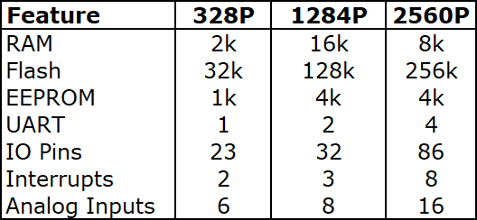 2126675086_ComparatieAtmega328P_1284P_2560P.png.c875359070d2c53446f8f24755fe44d6.png