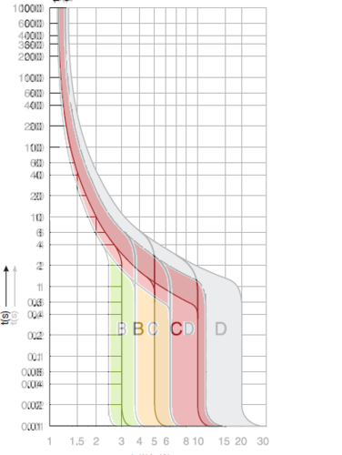 Curbe declansare comparatie 13-16.png