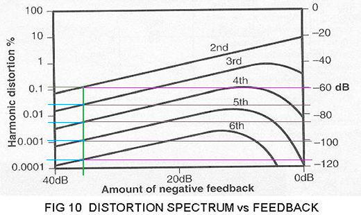 distortion_spectrum_vs_feedback.png