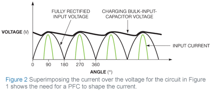 media-1154439-285112-new-power-regulations-bring-power-factor-correction-to-lower-power-supplies-figure-2.gif