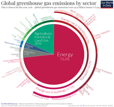 GHG-Emissions-By-Sector-1200px.thumb.png.bac9f2753138c2cf0ad76b69e87bd734.png